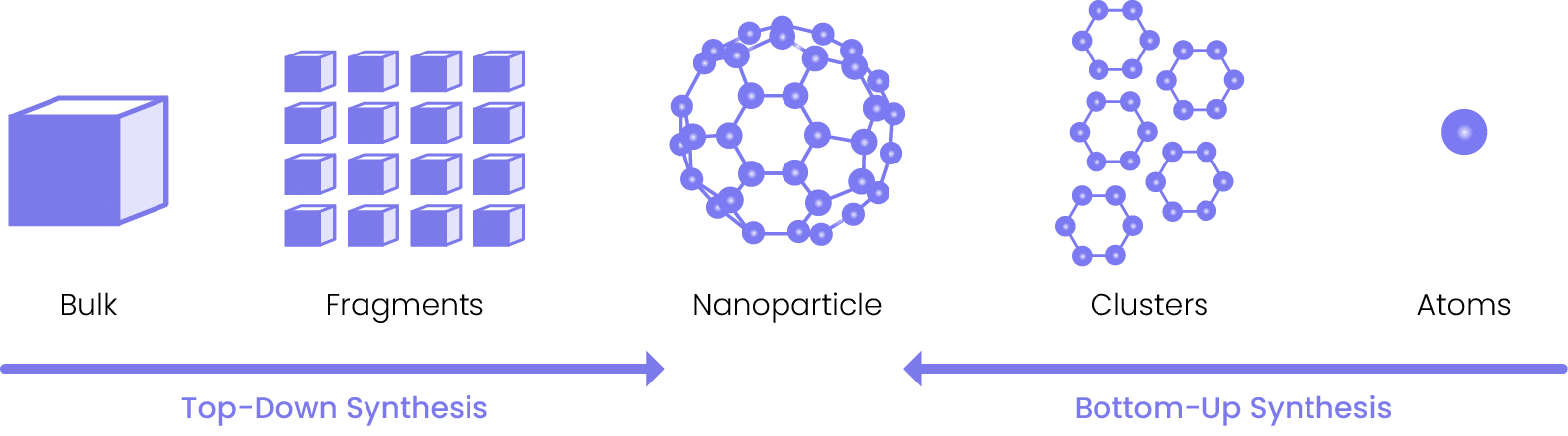 Graphic showing top-down and bottom-up synthesis