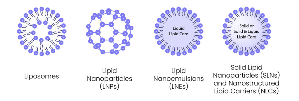 Types of Lipid-Based Nanoparticles